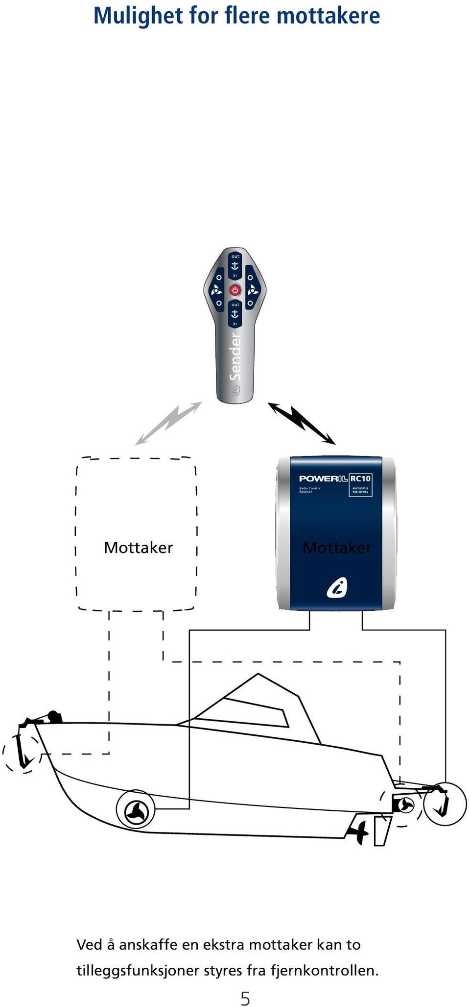 koblingskontakten merket«stern» bruker da de bakre knappene merket «stern».