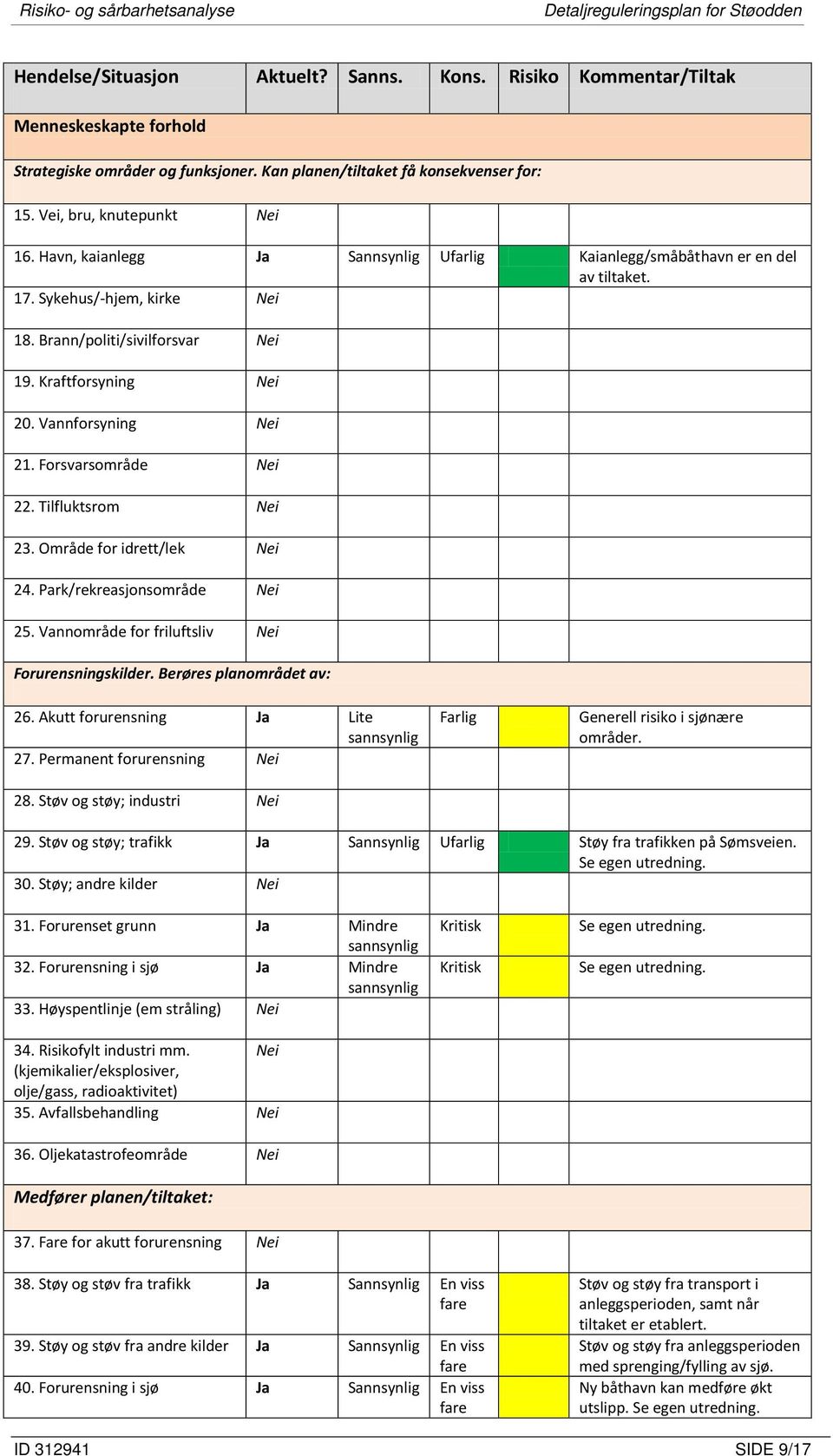 Forsvarsområde Nei 22. Tilfluktsrom Nei 23. Område for idrett/lek Nei 24. Park/rekreasjonsområde Nei 25. Vannområde for friluftsliv Nei Forurensningskilder. Berøres planområdet av: 26.