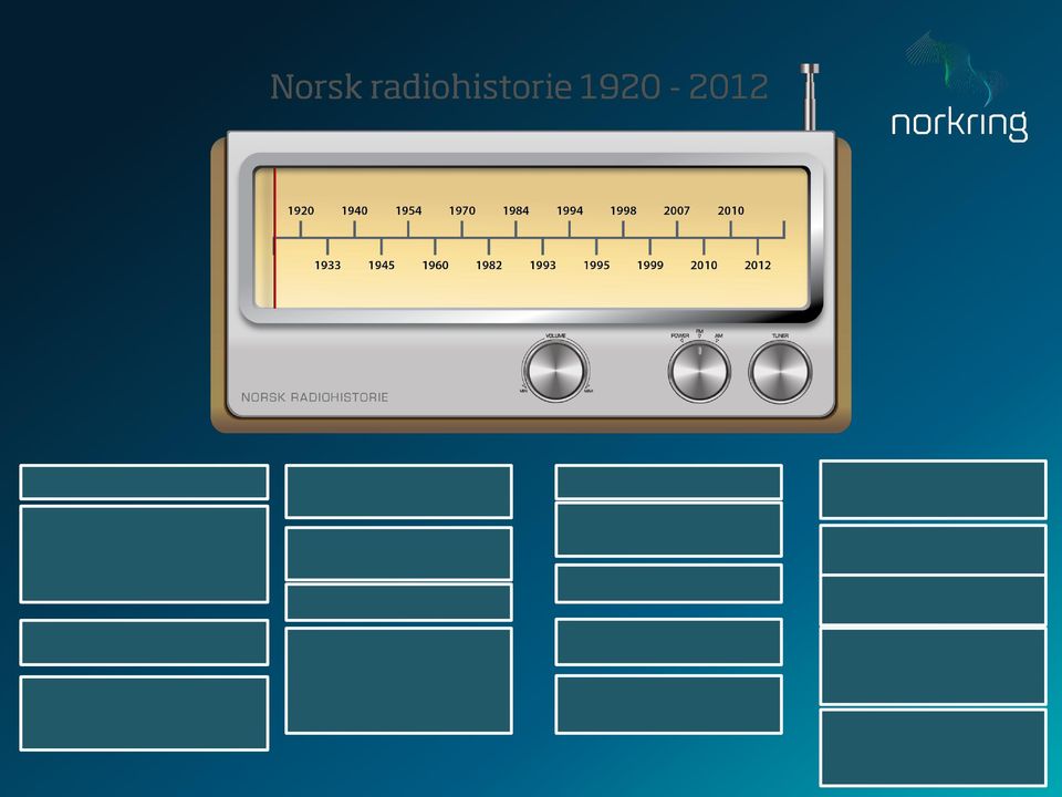 Sender til hele Norges befolking 1970: Omfattende distrikts-utbygging 1970-1980: Monopolet faller 1982: Lokalradioene kommer for fullt 1984: NRK P2 opprettes 1993: To nye riksdekkende radiostasjoner