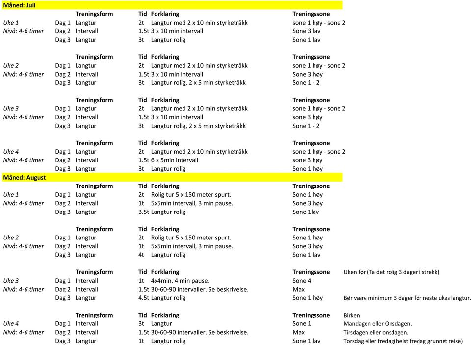 5t 3 x 10 min intervall Sone 3 høy Dag 3 Langtur 3t Langtur rolig, 2 x 5 min styrketråkk Sone 1-2 Uke 3 Dag 1 Langtur 2t Langtur med 2 x 10 min styrketråkk sone 1 høy - sone 2 Nivå: 4-6 timer Dag 2