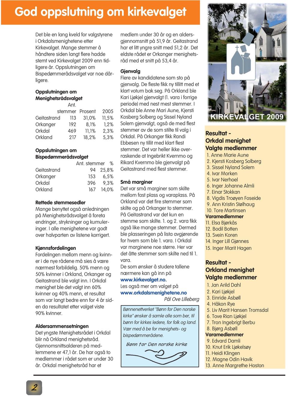 stemmer Prosent 2005 Geitastrand 113 31,0% 11,5% Orkanger 192 8,1% 1,2% Orkdal 469 11,1% 2,3% Orkland 217 18,2% 5,3% Oppslutningen om Bispedømmerådsvalget Ant.