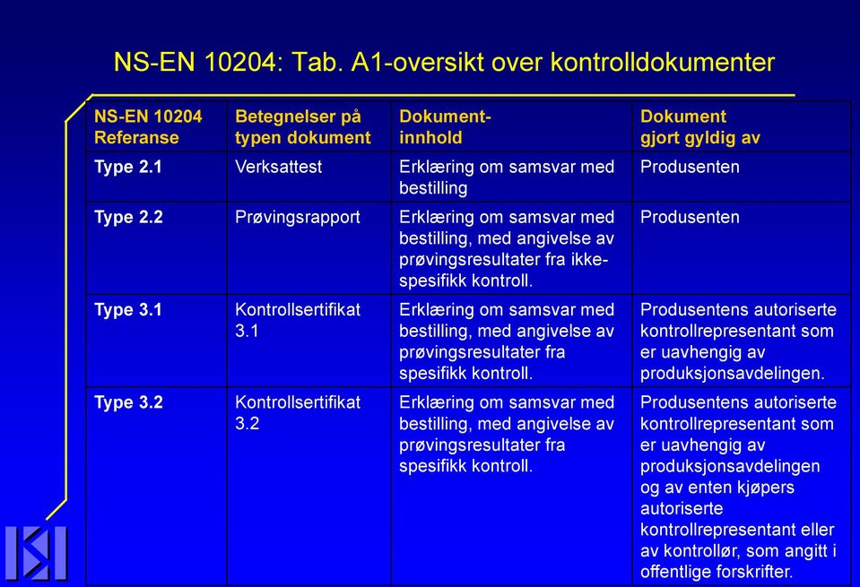 2 Erklæring om samsvar med bestilling, med angivelse av prøvingsresultater fra spesifikk kontroll.