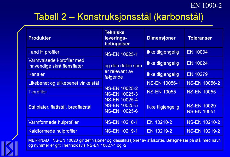 T-profiler NS-EN 10025-2 NS-EN 10025-3 NS-EN 10055 NS-EN 10055 NS-EN 10025-4 Stålplater, flattstål, bredflatstål NS-EN 10025-5 Ikke tilgjengelig NS-EN 10029 NS-EN 10025-6 NS-EN 10051 Varmformede