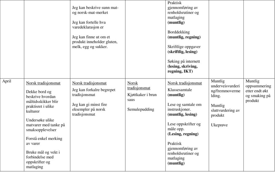 Søking på internett (lesing, skriving, regning, IKT) April Norsk tradisjonsmat Dekke bord og beskrive hvordan måltidsskikker blir praktisret i