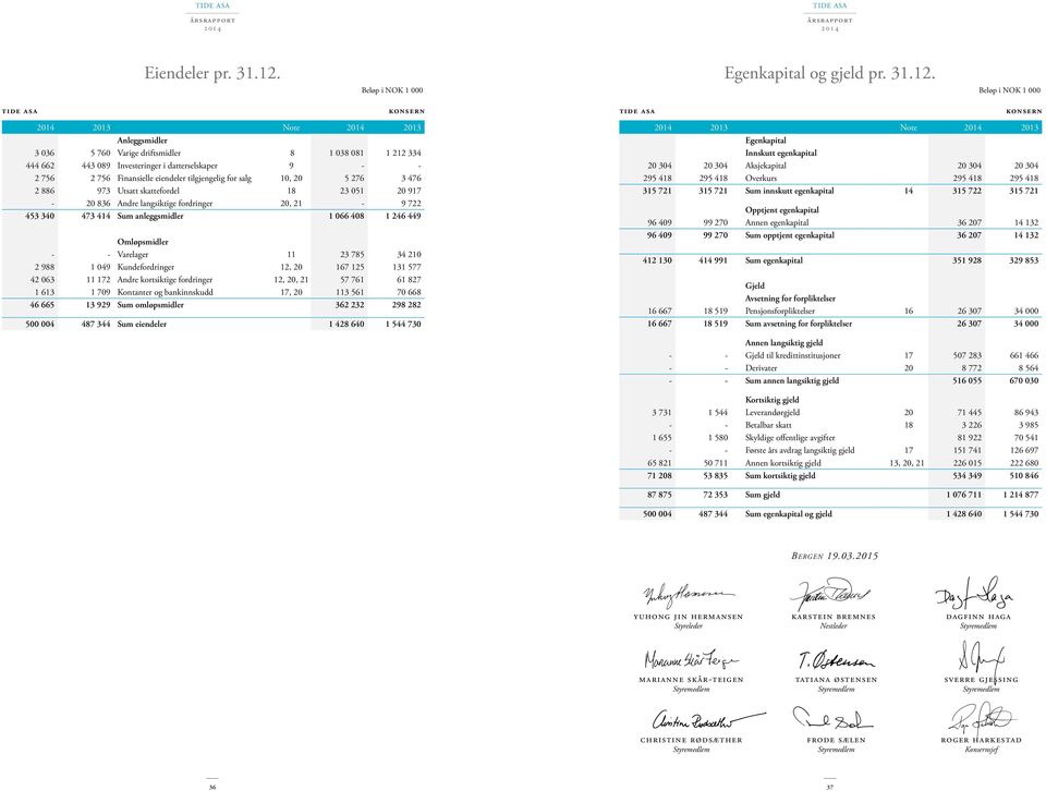 Beløp i NOK 1 000 tide asa konsern 2013 Note 2013 Anleggsmidler 3 036 5 760 Varige driftsmidler 8 1 038 081 1 212 334 444 662 443 089 Investeringer i datterselskaper 9 - - 2 756 2 756 Finansielle