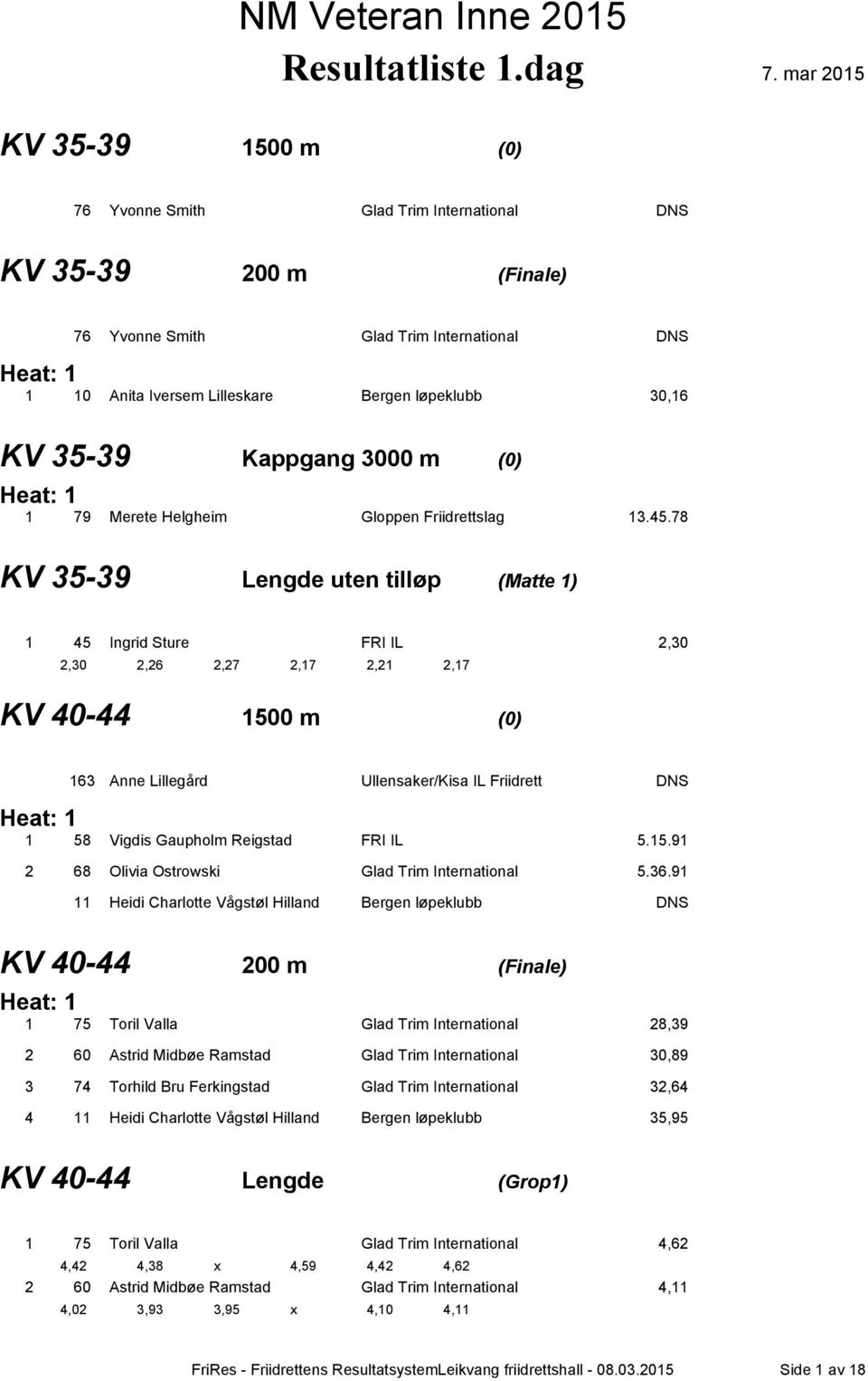 78 KV 35-39 Lengde uten tilløp (Matte 1) 1 45 Ingrid Sture FRI IL 2,30 2,30 2,26 2,27 2,17 2,21 2,17 KV 40-44 1500 m (0) 163 Anne Lillegård Ullensaker/Kisa IL Friidrett DNS 1 58 Vigdis Gaupholm