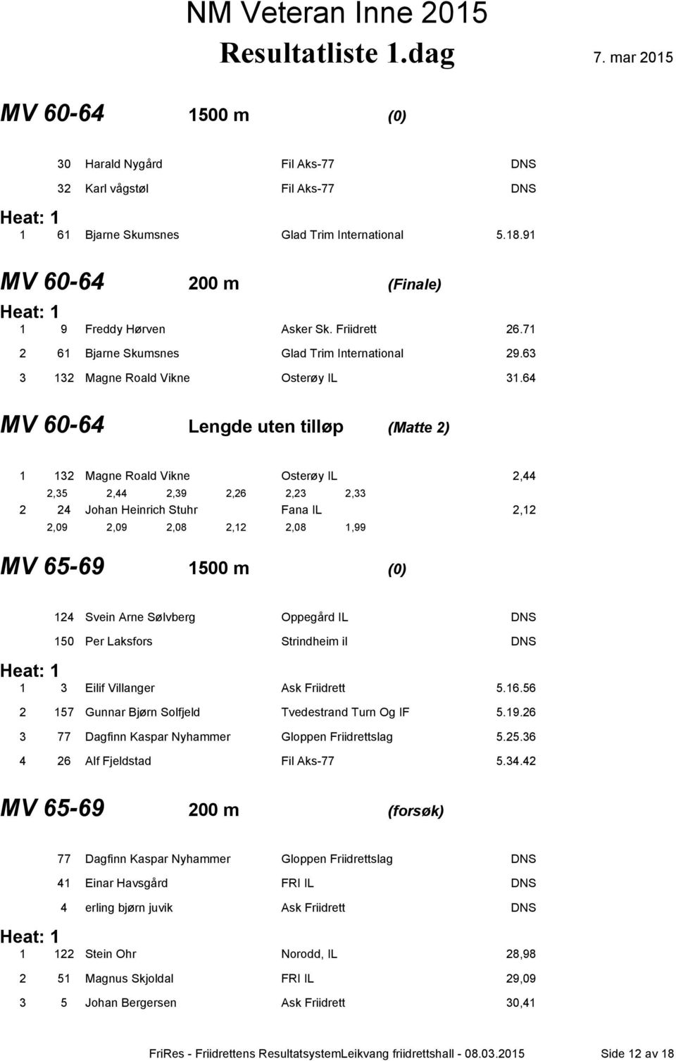 64 MV 60-64 Lengde uten tilløp (Matte 2) 1 132 Magne Roald Vikne Osterøy IL 2,44 2,35 2,44 2,39 2,26 2,23 2,33 2 24 Johan Heinrich Stuhr Fana IL 2,12 2,09 2,09 2,08 2,12 2,08 1,99 MV 65-69 1500 m (0)