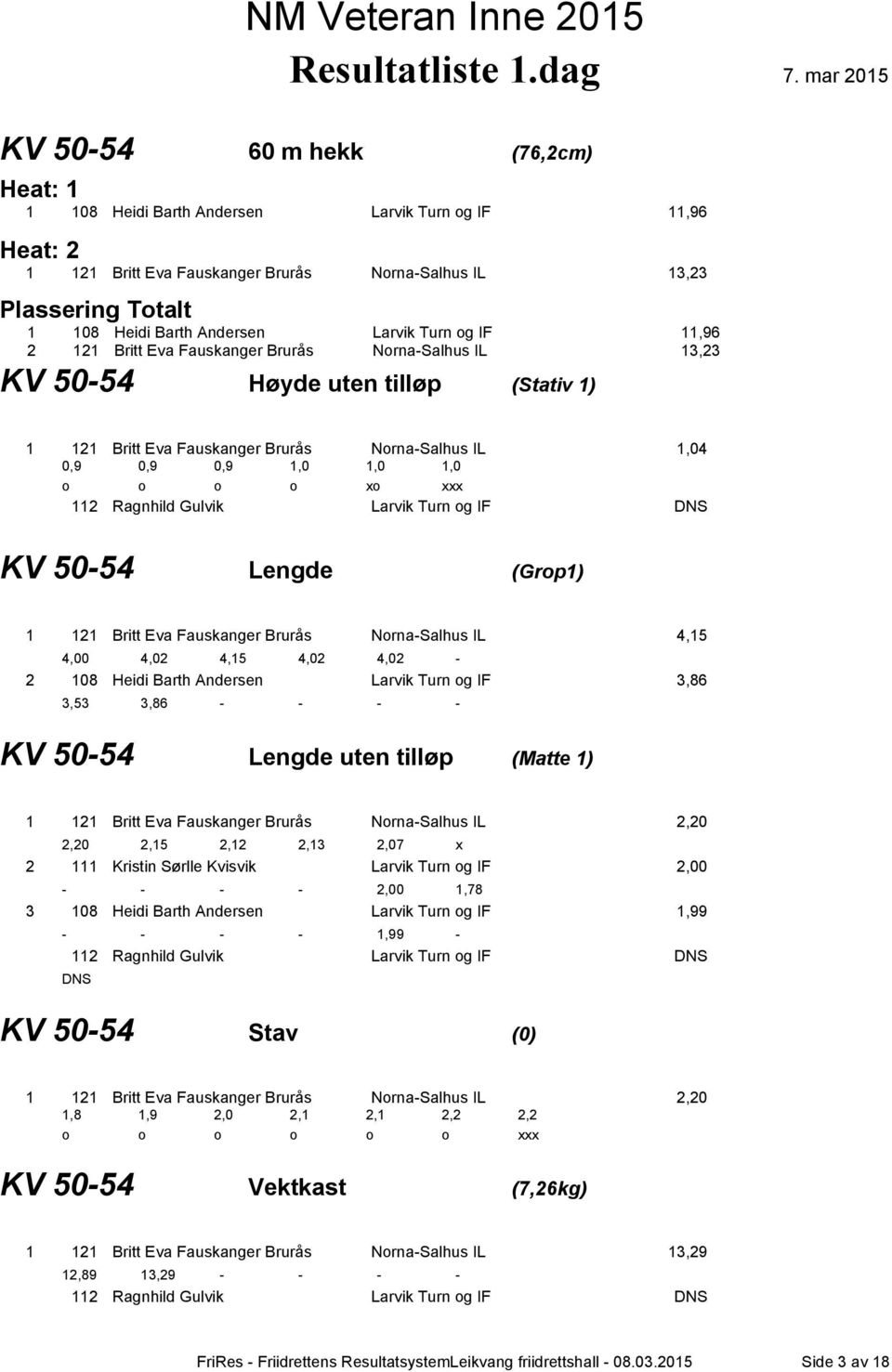 112 Ragnhild Gulvik Larvik Turn og IF DNS KV 50-54 Lengde (Grop1) 1 121 Britt Eva Fauskanger Brurås Norna-Salhus IL 4,15 4,00 4,02 4,15 4,02 4,02-2 108 Heidi Barth Andersen Larvik Turn og IF 3,86