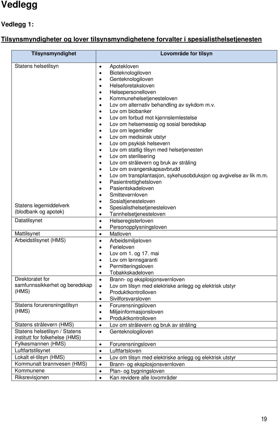 mai Lov om lønnsgaranti Permitteringsloven Tobakkskadeloven Direktoratet for samfunnssikkerhet og beredskap (HMS) Statens forurensningstilsyn (HMS) Apotekloven Bioteknologiloven Genteknologiloven