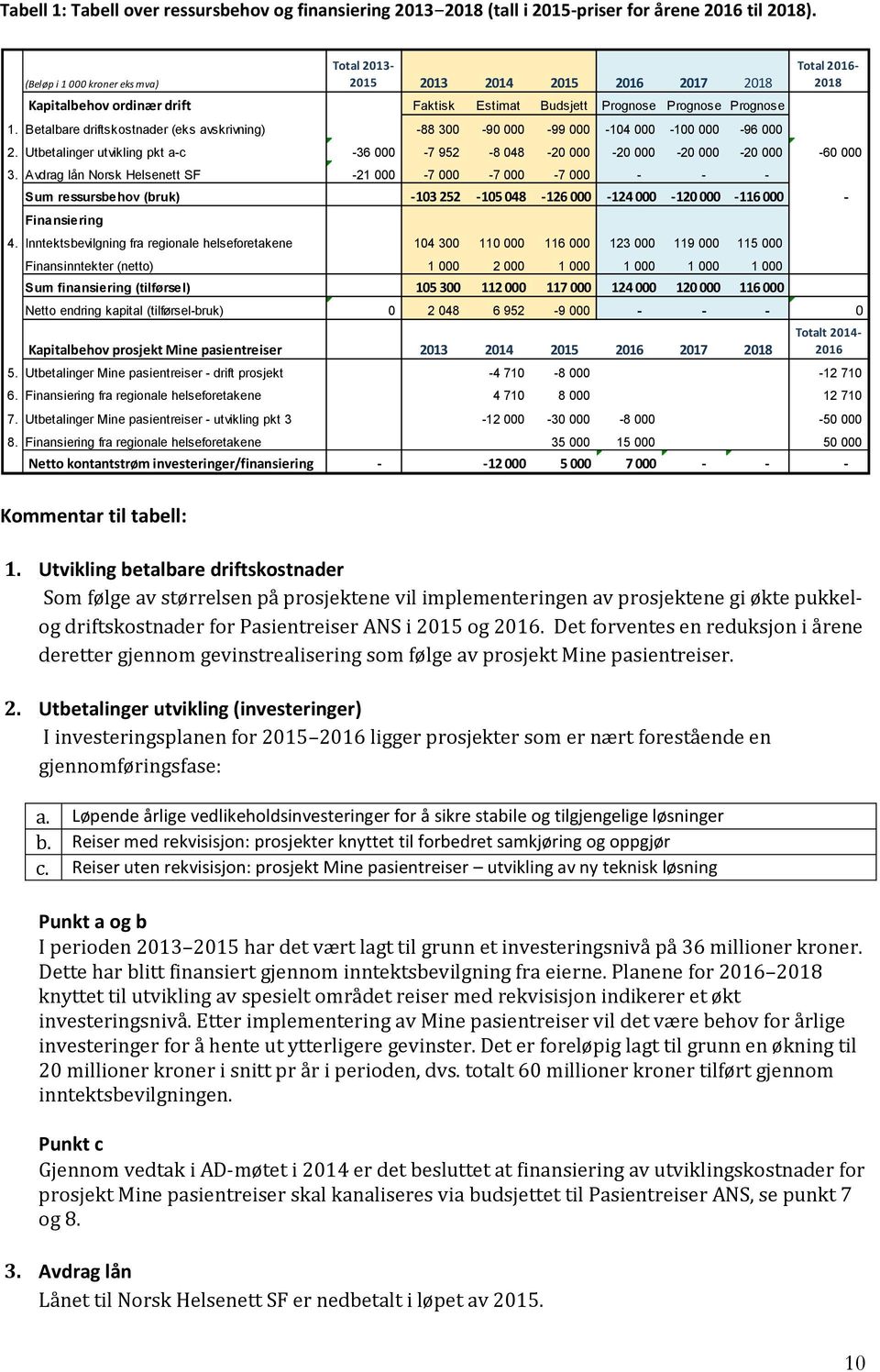 Betalbare driftskostnader (eks avskrivning) -88 300-90 000-99 000-104 000-100 000-96 000 Total 2016-2018 2. Utbetalinger utvikling pkt a-c -36 000-7 952-8 048-20 000-20 000-20 000-20 000-60 000 3.