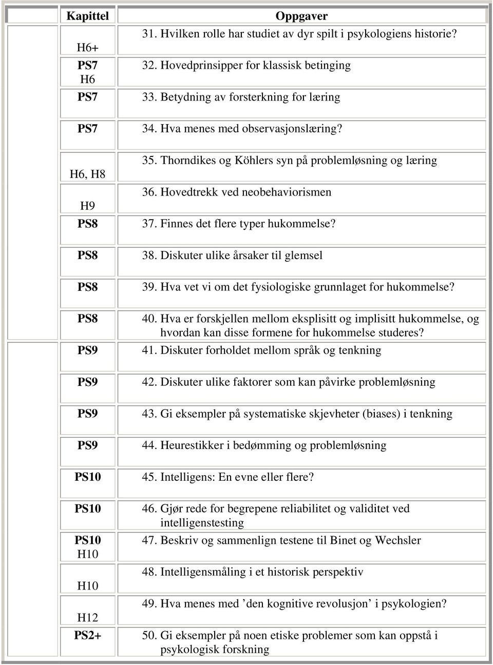 Finnes det flere typer hukommelse? 38. Diskuter ulike årsaker til glemsel 39. Hva vet vi om det fysiologiske grunnlaget for hukommelse? 40.