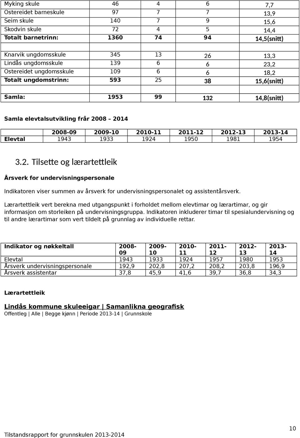 1924 211-12 195 212-13 1981 213-14 1954 3.2. Tilsette og lærartettleik Årsverk for undervisningspersonale Indikatoren viser summen av årsverk for undervisningspersonalet og assistentårsverk.