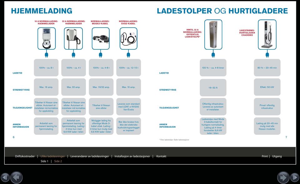 Max. 16/32 amp. Max. 10 amp. STRØMSTYRKE 16 32 A Effekt: 50 kw TILGJENGELIGHET Tilbehør til Nissan sine elbiler. Autorisert elinstallatør må kontaktes for oppkobling Tilbehør til Nissan sine elbiler.