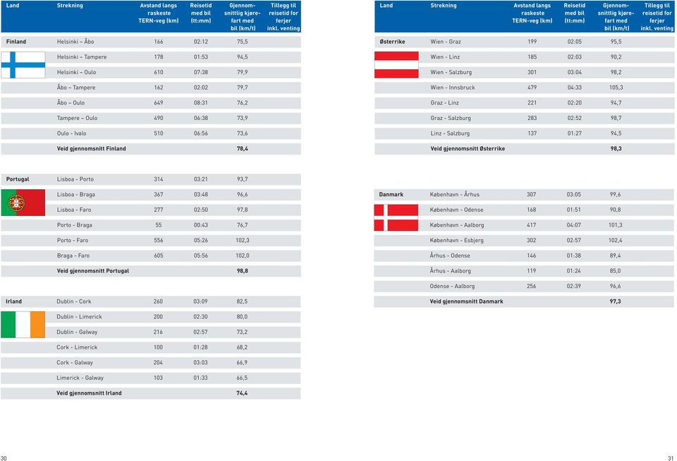 510 06:56 73,6 Veid gjennomsnitt Finland 78,4  venting Østerrike Wien - Graz 199 02:05 95,5 Wien - Linz 185 02:03 90,2 Wien - Salzburg 301 03:04 98,2 Wien - Innsbruck 479 04:33 105,3 Graz - Linz 221