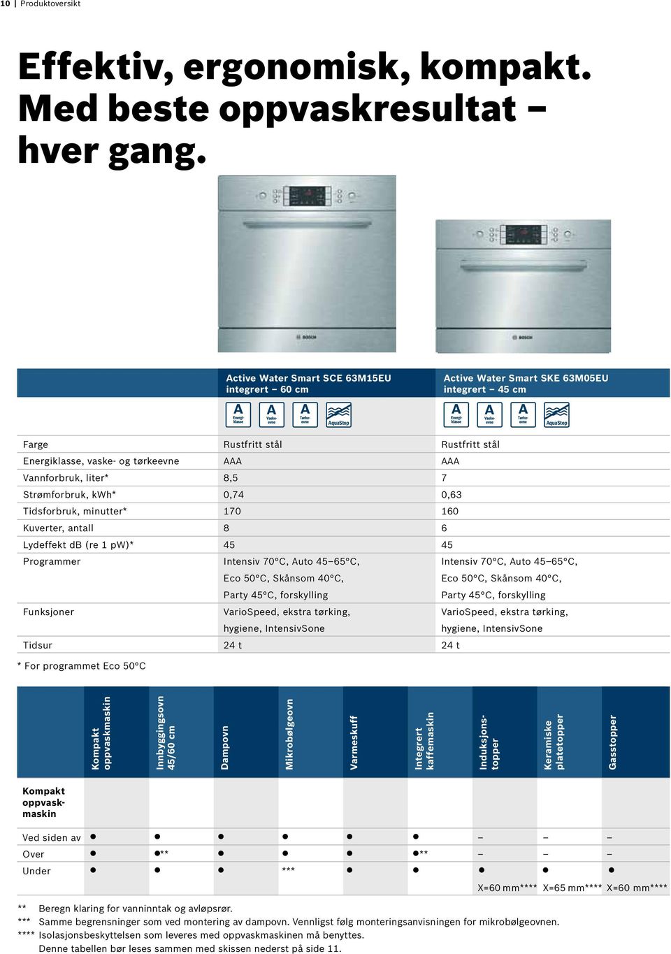 Vannforbruk, liter* 8,5 7 Strømforbruk, kwh* 0,74 0,63 Tidsforbruk, minutter* 170 160 Kuverter, antall 8 6 Lydeffekt db (re 1 pw)* 45 45 Programmer Intensiv 70 C, Auto 45 65 C, Intensiv 70 C, Auto 45