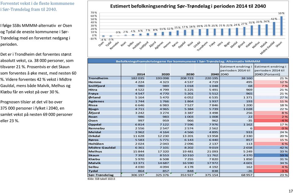 Videre forventes 42 % vekst i Midtre Gauldal, mens både Malvik, Melhus og Klæbu får en vekst på over 30 %.