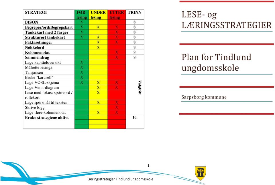 Lage kapitteloversikt X Målrette lesinga X Ta sjansen X Bruke "karusell" X Lage VØSL-skjema X X X Lage Venn-diagram X X Lese med fokus: spørreord / X