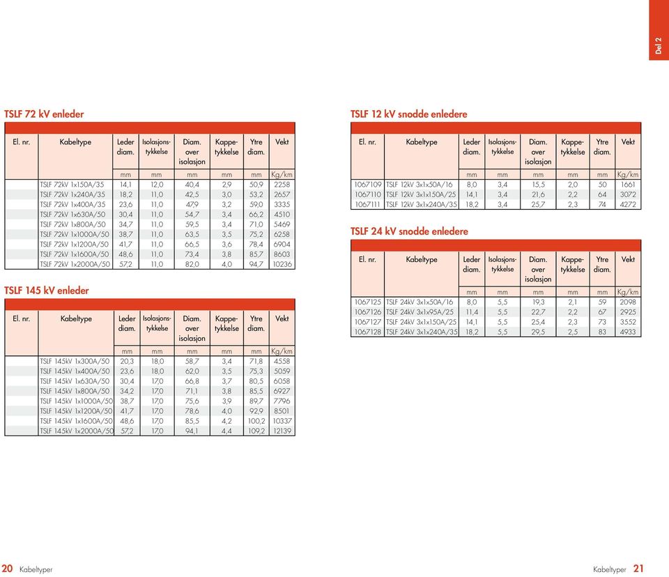 4510 TSLF 72kV 1x800A/50 34,7 11,0 59,5 3,4 71,0 5469 TSLF 72kV 1x1000A/50 38,7 11,0 63,5 3,5 75,2 6258 TSLF 72kV 1x1200A/50 41,7 11,0 66,5 3,6 78,4 6904 TSLF 72kV 1x1600A/50 48,6 11,0 73,4 3,8 85,7