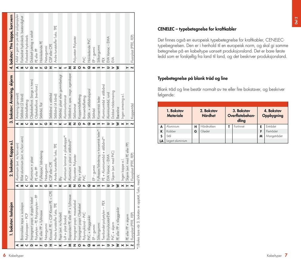 bestandighet C Polykloropen PCP C PCP C Ståltrådfletting C Forbedret hydrokarb. D Impregnert papir, dryppfri kabel D Aluminium + plast D Oljekabelforst.