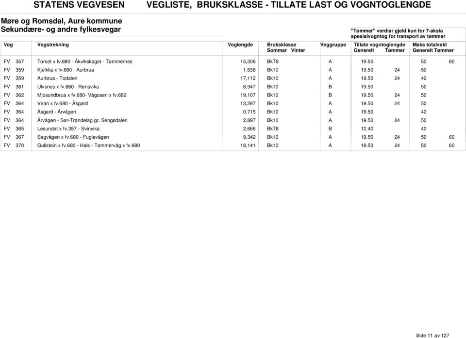 680 - Rønsvika 8,947 k10 FV 362 Mjosundbrua x fv.680- Vågosen x fv.682 19,107 k10 FV 364 Vean x fv.