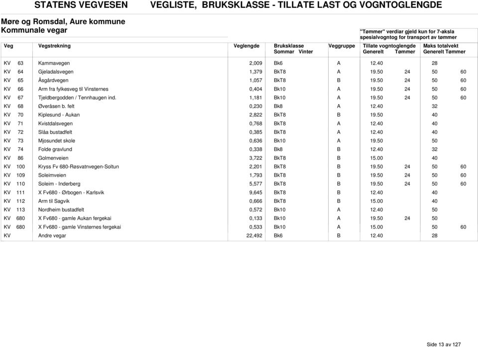 felt 0,230 k8 KV 70 Kiplesund - ukan 2,8 kt8 KV 71 Kvistdalsvegen 0,768 kt8 KV 72 Slåa bustadfelt 0,385 kt8 KV 73 Mjosundet skole 0,636 k10 KV 74 Folde gravlund 0,338 k8 KV 86 Golmenveien 3,7 kt8 KV