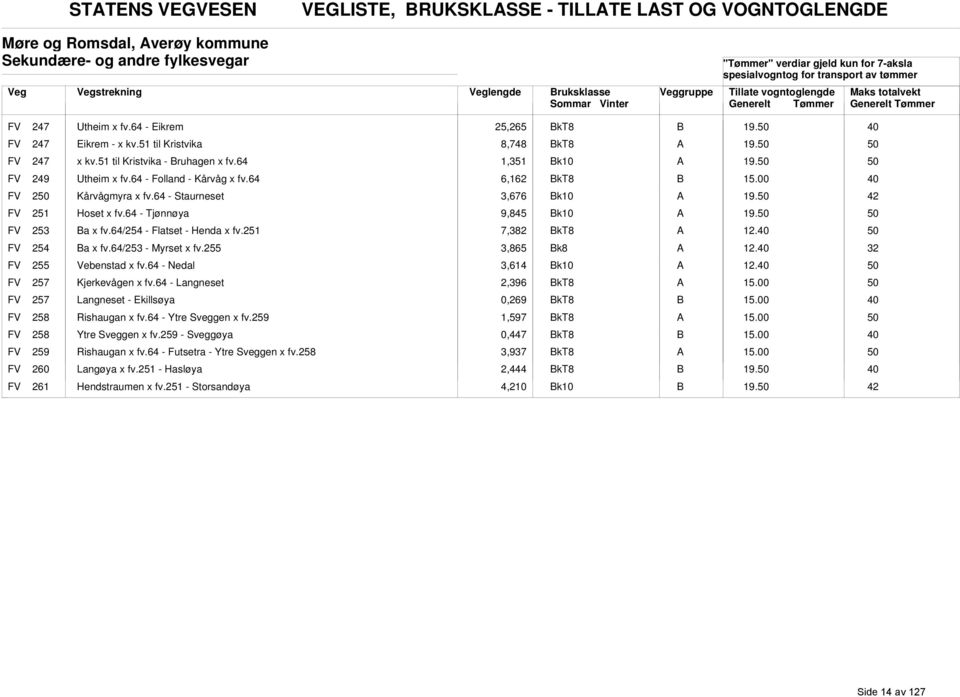 64 6,162 kt8 FV 2 Kårvågmyra x fv.64 - Staurneset 3,676 k10 FV 251 Hoset x fv.64 - Tjønnøya 9,845 k10 FV 253 a x fv.64/254 - Flatset - Henda x fv.251 7,382 kt8 FV 254 a x fv.64/253 - Myrset x fv.