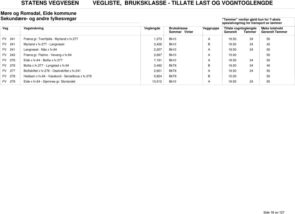 Flatmo - Vevang x fv.64 2,697 k10 FV 276 Eide x fv.64 - ollia x fv.277 7,191 k10 FV 276 ollia x fv.277 - Lyngstad x fv.64 3,492 kt8 FV 277 olliskiftet x fv.