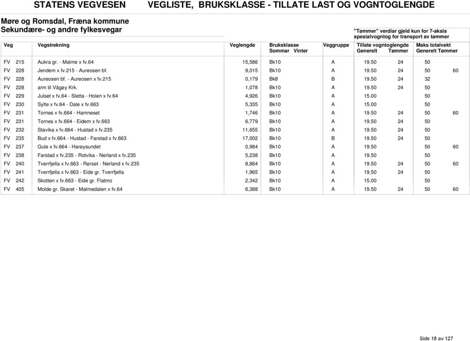 64 4,926 k10 FV 230 Sylte x fv.64 - Dale x fv.663 5,335 k10 FV 231 Tornes x fv.664 - Hamneset 1,746 k10 FV 231 Tornes x fv.664 - Eidem x fv.663 6,779 k10 FV 2 Stavika x fv.664 - Hustad x fv.