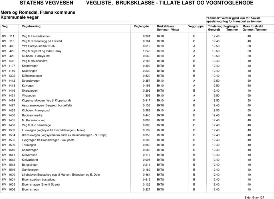 237 0,619 k10 KV 4 til Skjæret og Indre Harøy 1,8 k10 KV 6 Klubben - Harøysund 0,6 k10 KV 638 til Haukåssetra 2,168 kt8 KV 1107 Stemsvegen 0,302 kt8 KV 1116 Stiasvingen 0,239 kt8 KV 1302