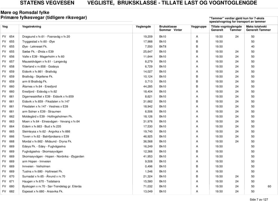 11,644 k10 FV 657 Mauseidvågen x fv.61 - Langevåg 8,279 k10 FV 658 Ytterland x rv.658 - Godøya 6,729 k10 FV 659 Eidsvik x fv.661 - rattvåg 14,027 k10 FV 659 rattvåg - Skjeltene Fk.