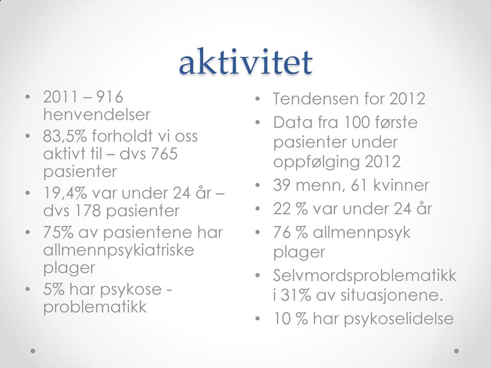 Tendensen for 2012 Data fra 100 første pasienter under oppfølging 2012 39 menn, 61 kvinner 22 % var