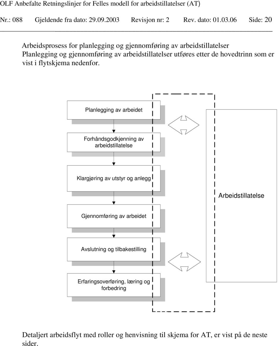 06 Side: 20 Arbeidsprosess for planlegging og gjennomføring av arbeidstillatelser Planlegging og gjennomføring av arbeidstillatelser utføres