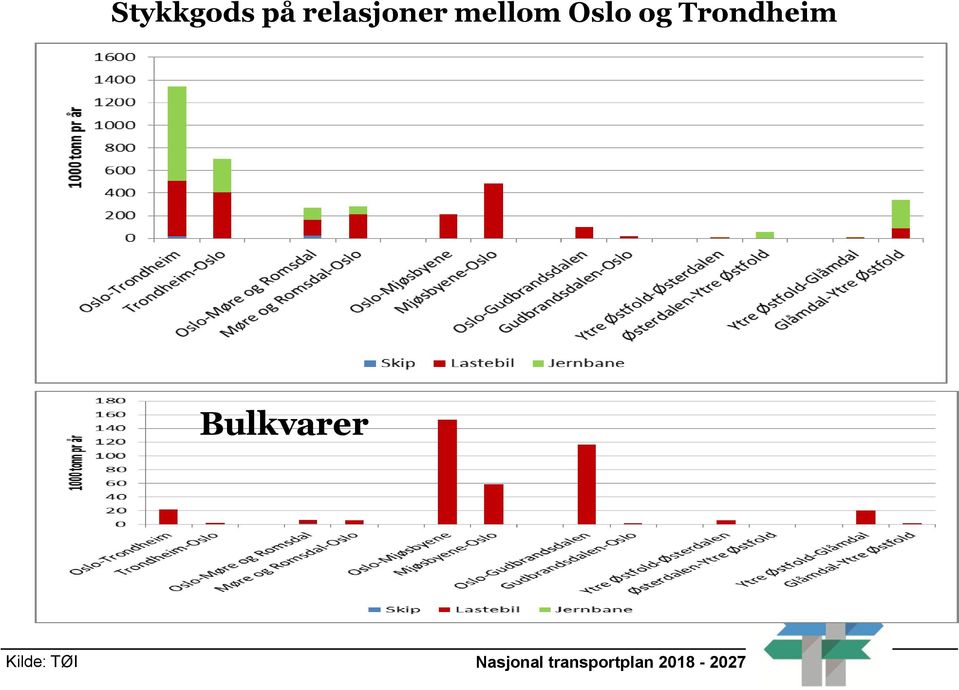 Oslo og Trondheim