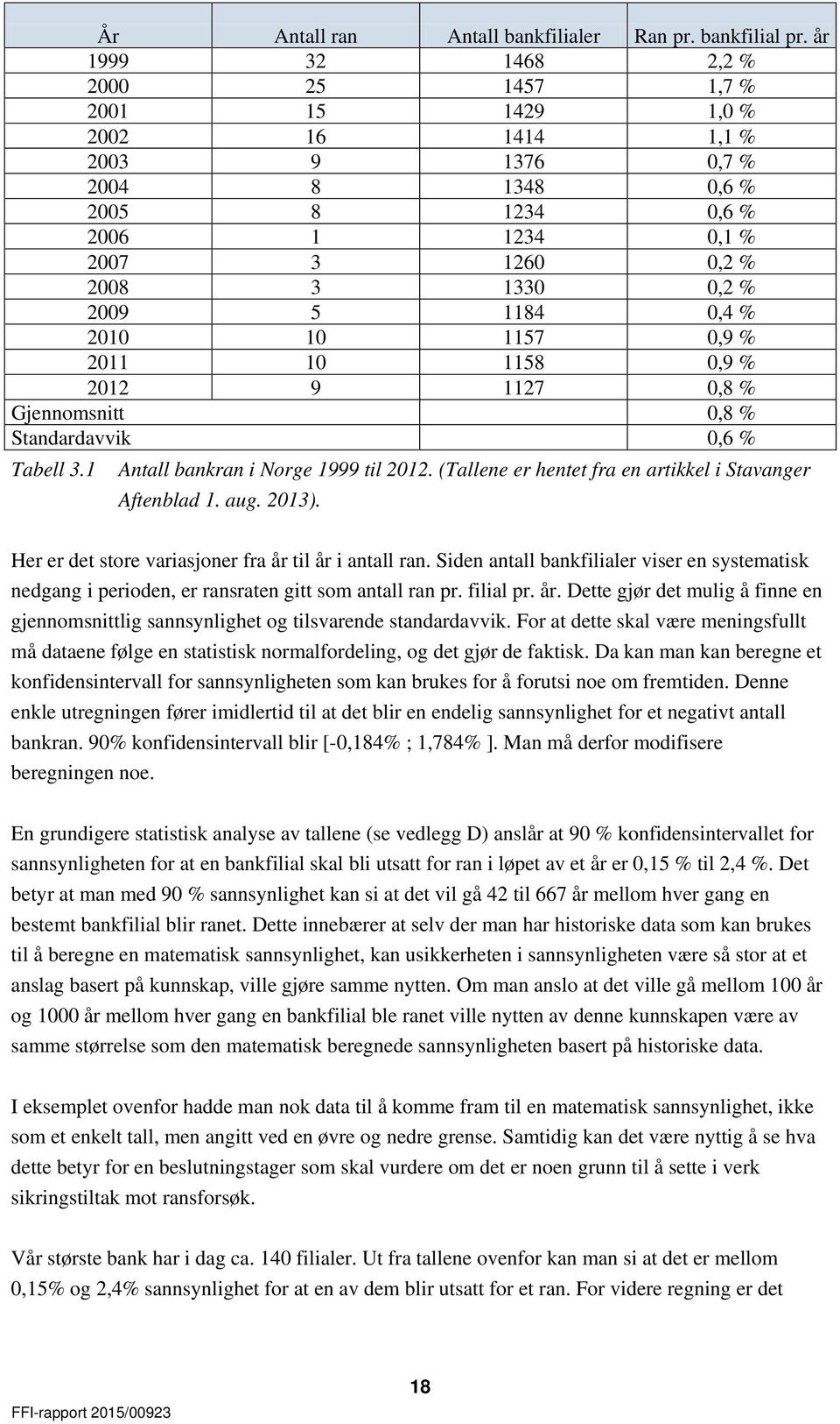 0,4 % 2010 10 1157 0,9 % 2011 10 1158 0,9 % 2012 9 1127 0,8 % Gjennomsnitt 0,8 % Standardavvik 0,6 % Tabell 3.1 Antall bankran i Norge 1999 til 2012.