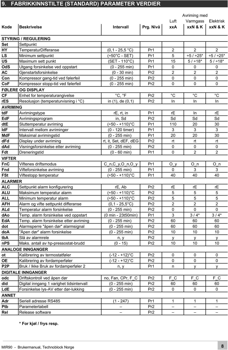 Pr1 15 5 / 18* 5 / 18* OdS Utgang forsinkelse ved oppstart (0-255 min) Pr1 0 0 0 AC Gjenstartsforsinkelse (0-30 min) Pr2 2 2 2 Con Kompressor gang-tid ved følerfeil (0-255 min) Pr2 0 0 0 CoF