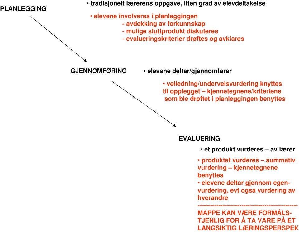 ble drøftet i planleggingen benyttes EVALUERING et produkt vurderes av lærer produktet vurderes summativ vurdering kjennetegnene benyttes elevene deltar gjennom