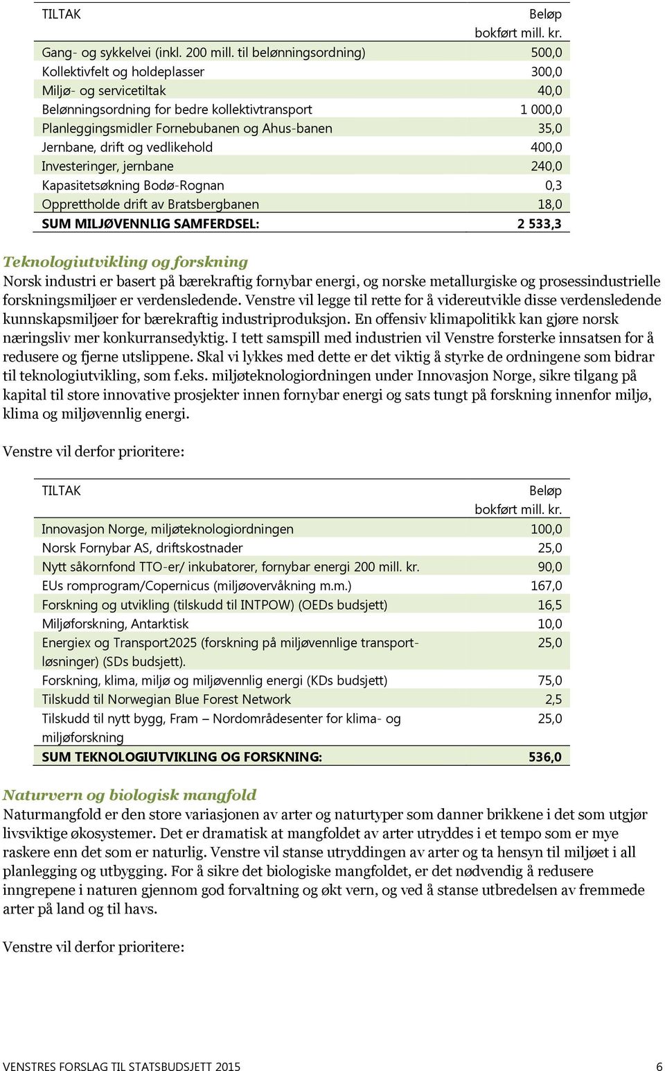 Jernbane, drift og vedlikehold 400,0 Investeringer, jernbane 240,0 Kapasitetsøkning Bodø-Rognan 0,3 Opprettholde drift av Bratsbergbanen 18,0 SUM MILJØVENNLIG SAMFERDSEL: 2 533,3 Teknologiutvikling