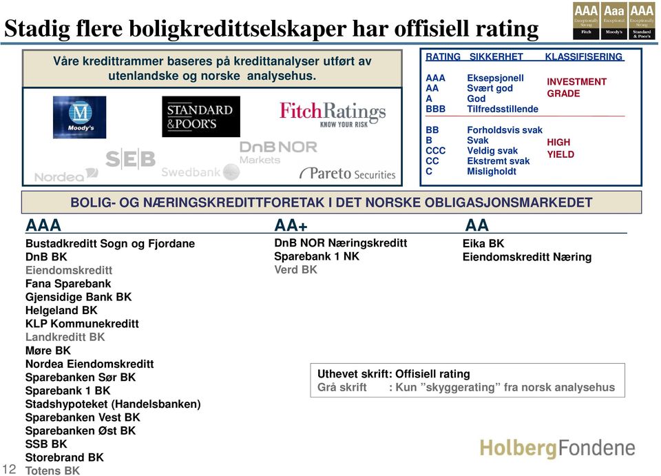 BOLIG- OG NÆRINGSKREDITTFORETAK I DET NORSKE OBLIGASJONSMARKEDET AAA AA+ AA Bustadkreditt Sogn og Fjordane DnB BK Eiendomskreditt Fana Sparebank Gjensidige Bank BK Helgeland BK KLP Kommunekreditt