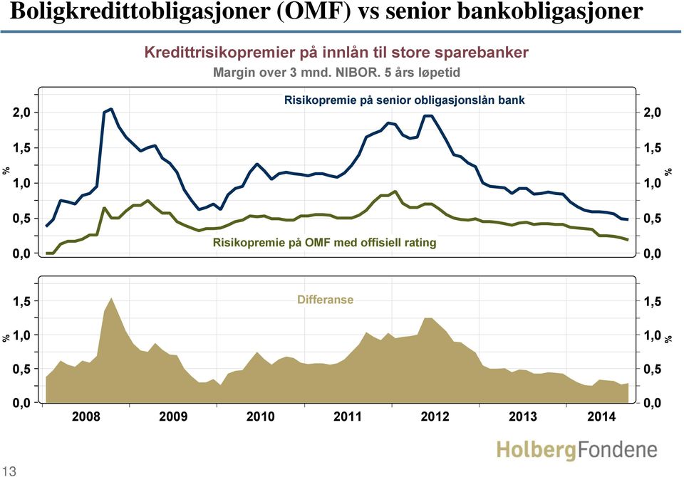 5 års løpetid 2,0 Risikopremie på senior obligasjonslån bank 2,0 1,5 1,5 % 1,0 1,0 % 0,5