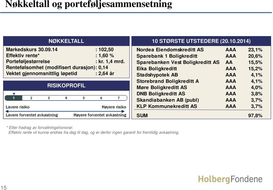 Boligkreditt AS AA 15,5% Eika Boligkreditt AAA 15,2% Stadshypotek AB AAA 4,1% Storebrand Boligkreditt A AAA 4,1% Møre Boligkreditt AS AAA 4,0% DNB Boligkreditt AS AAA 3,8% Skandiabanken