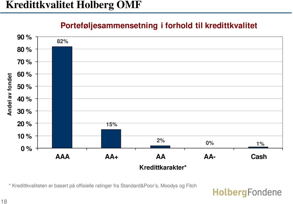 82% 15% 2% 0% 1% AAA AA+ AA AA- Cash Kredittkarakter* * Kredittkvaliteten