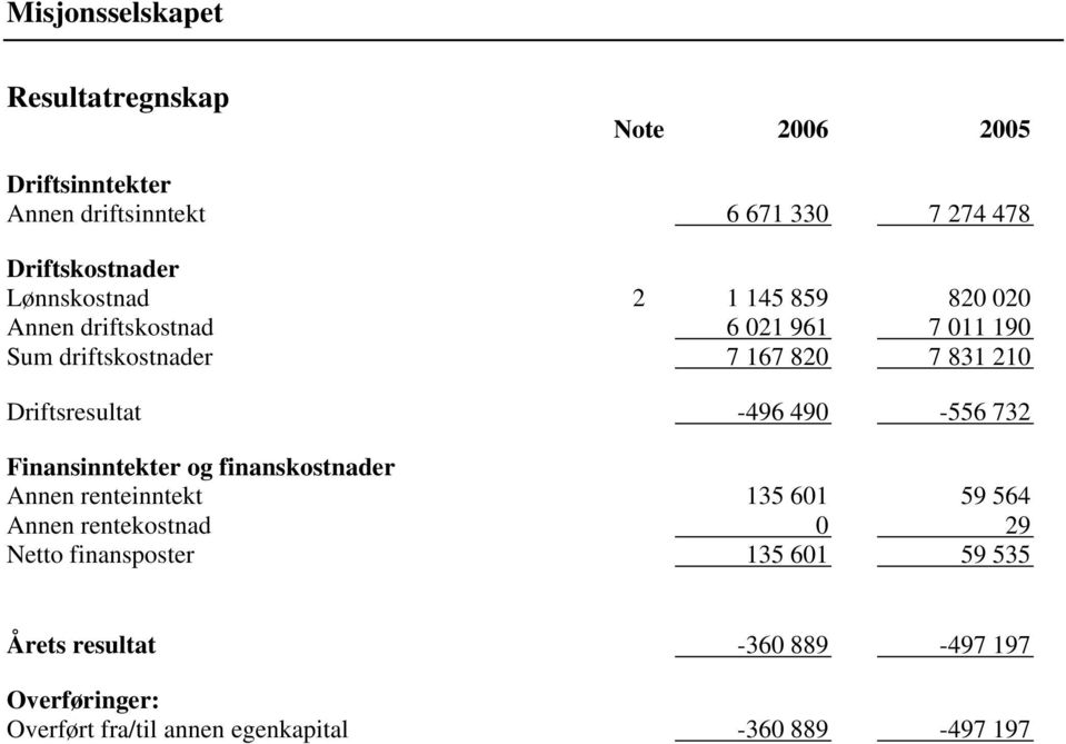 490-556 732 Finansinntekter og finanskostnader Annen renteinntekt 135 601 59 564 Annen rentekostnad 0 29 Netto