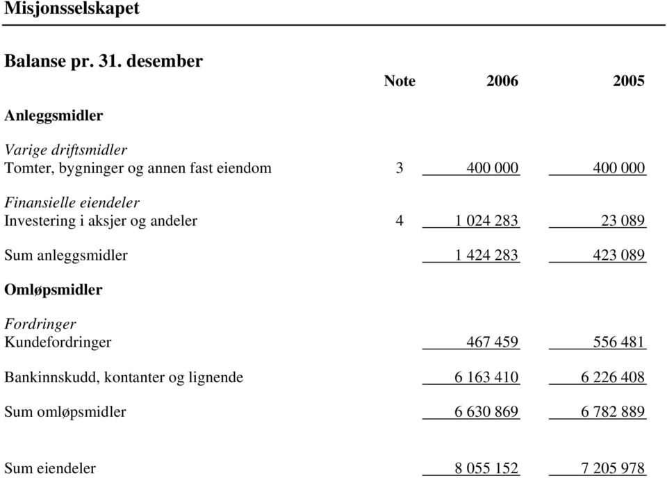 Finansielle eiendeler Investering i aksjer og andeler 4 1 024 283 23 089 Sum anleggsmidler 1 424 283