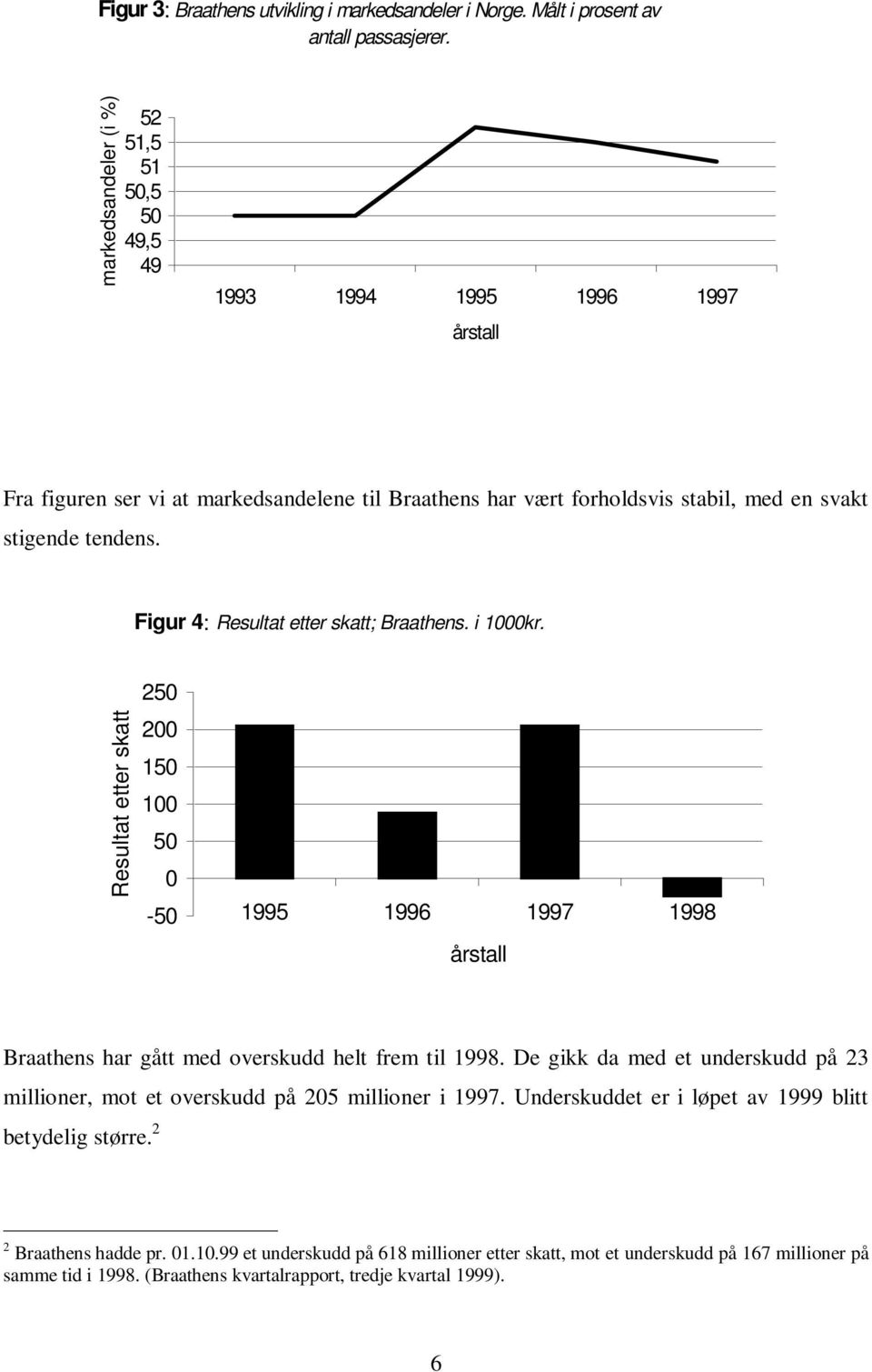 Figur 4: Resultat etter skatt; Braathens. i 1000kr. Resultat etter skatt 250 200 150 100 50 0-50 1995 1996 1997 1998 årstall Braathens har gått med overskudd helt frem til 1998.