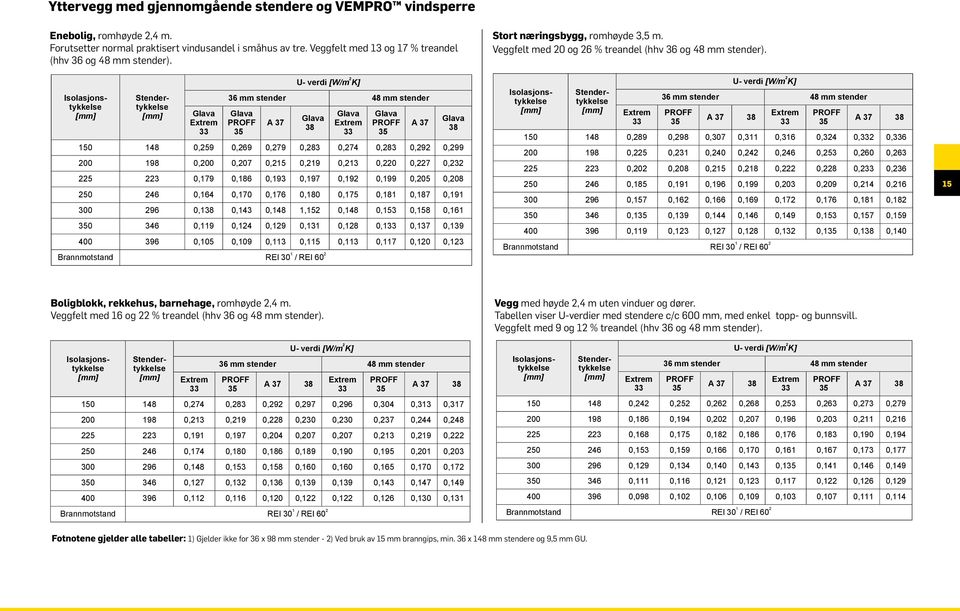 Veggfelt med 13 og 17 % treandel (hhv 36 og 48 mm stender).