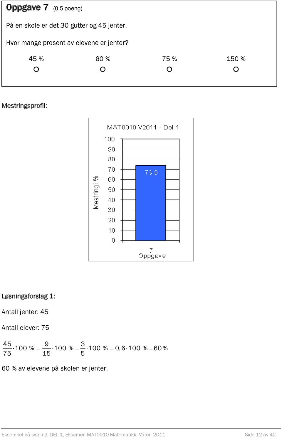 45 % 60 % 75 % 150 % Mestringsprofil: Løsningsforslag 1: Antall jenter: 45 Antall elever: