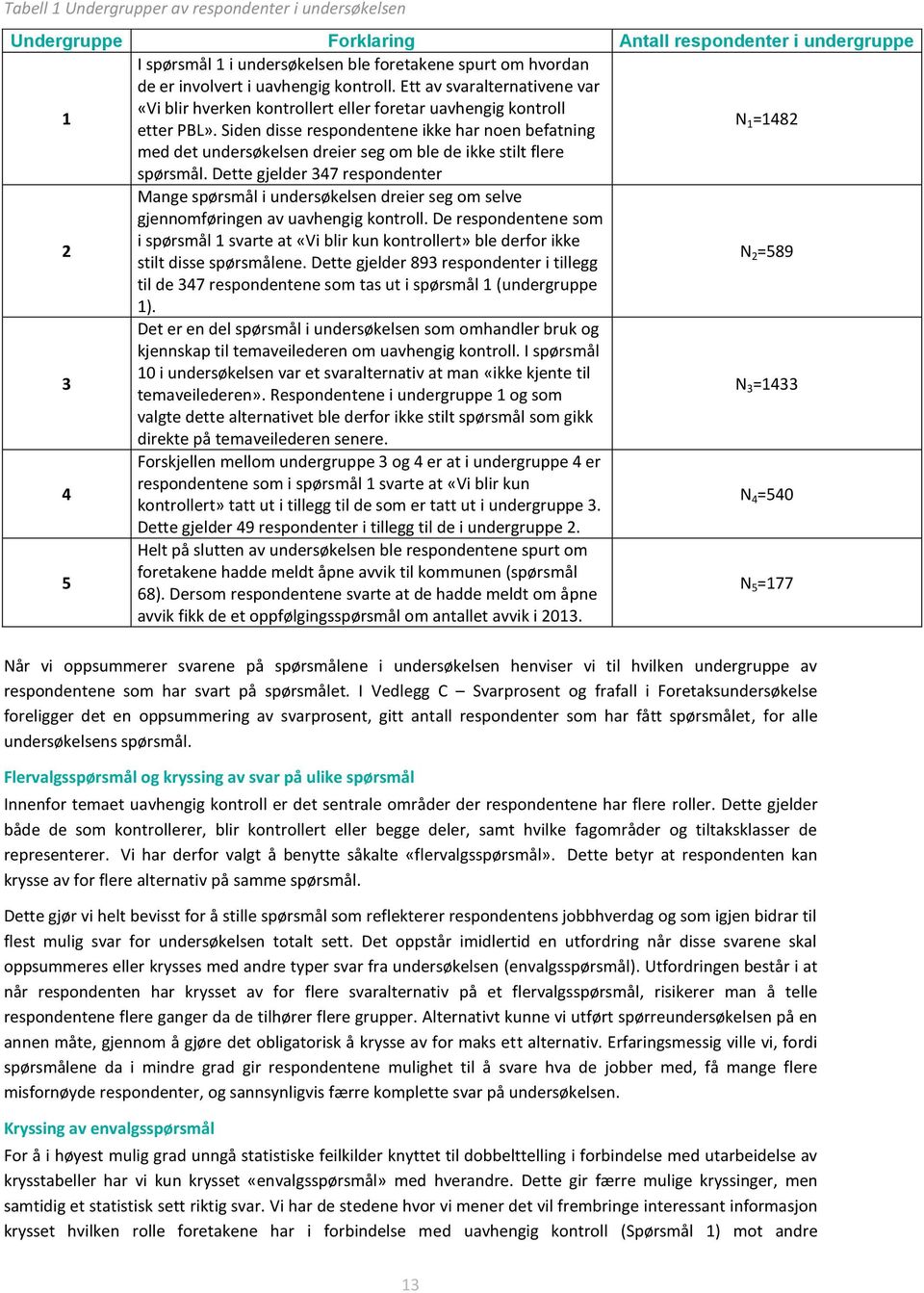 Siden disse respondentene ikke har noen befatning N 1 =1482 med det undersøkelsen dreier seg om ble de ikke stilt flere spørsmål.