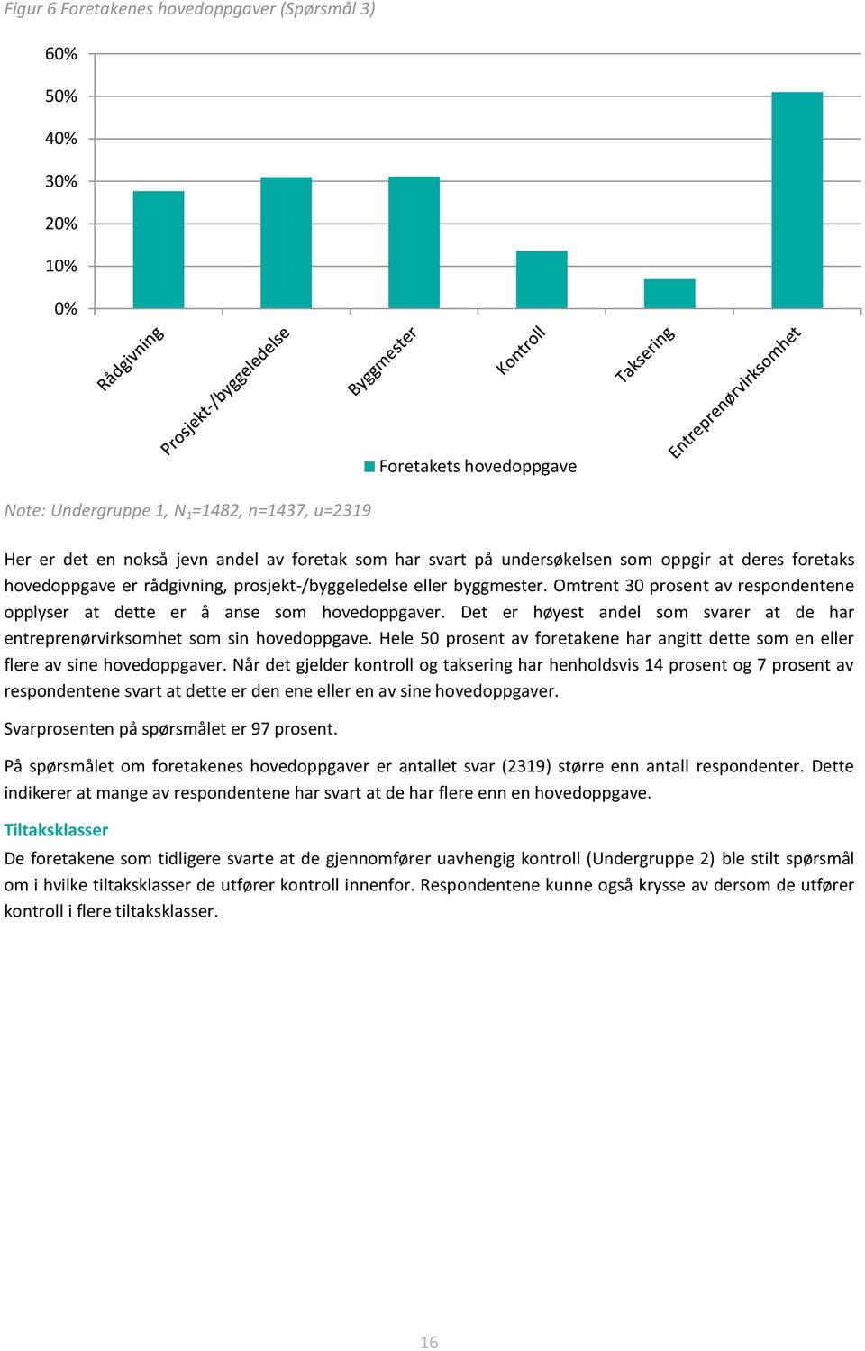 Omtrent 30 prosent av respondentene opplyser at dette er å anse som hovedoppgaver. Det er høyest andel som svarer at de har entreprenørvirksomhet som sin hovedoppgave.