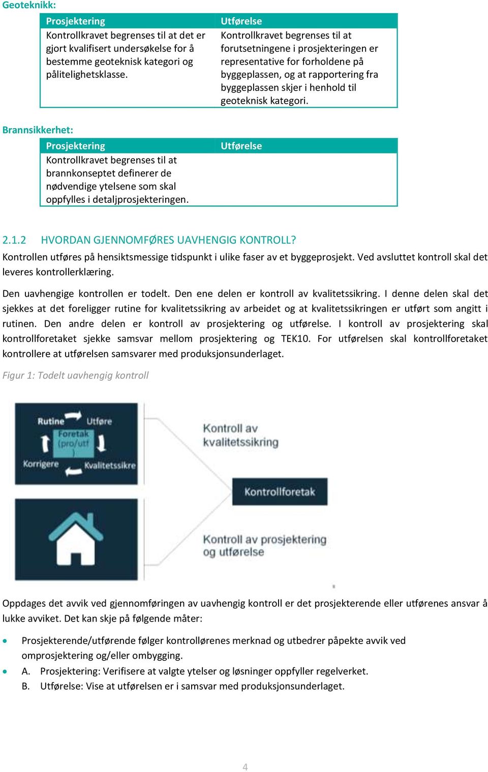 Utførelse Kontrollkravet begrenses til at forutsetningene i prosjekteringen er representative for forholdene på byggeplassen, og at rapportering fra byggeplassen skjer i henhold til geoteknisk