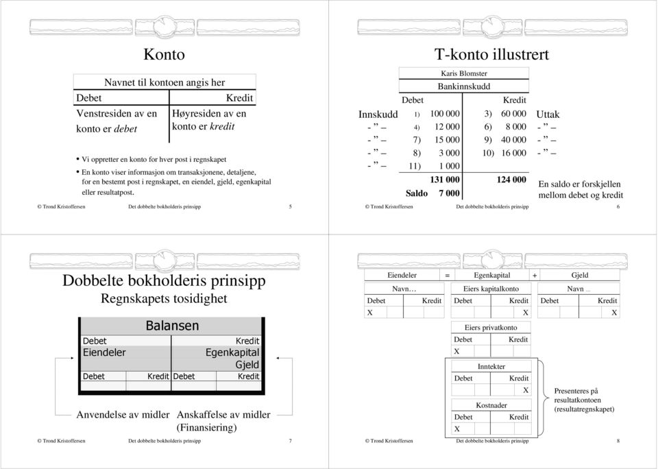 Det dobbelte bokholderis prinsipp 5 Innskudd Saldo 7 000 T-konto illustrert 1) 100 000 4) 12 000 7) 15 000 8) 3 000 11) 1 000 Karis Blomster 131 000 3) 60 000 6) 8 000 9) 40 000 10) 16 000 124 000